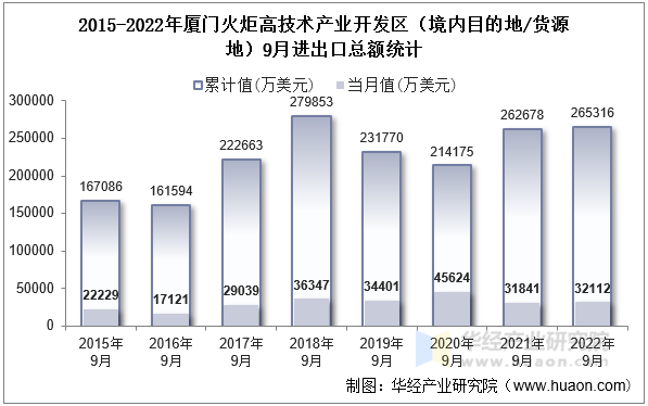 2015-2022年厦门火炬高技术产业开发区（境内目的地/货源地）9月进出口总额统计