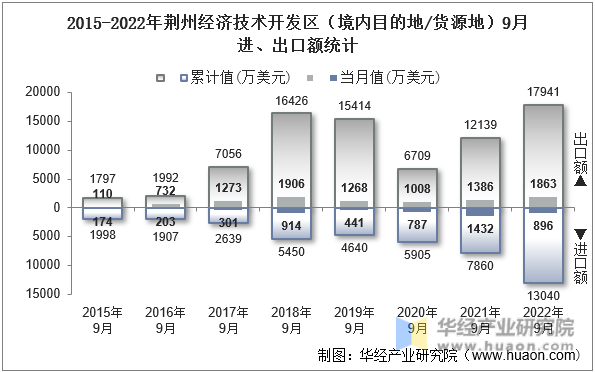 2015-2022年荆州经济技术开发区（境内目的地/货源地）9月进、出口额统计