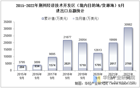 2015-2022年荆州经济技术开发区（境内目的地/货源地）9月进出口总额统计