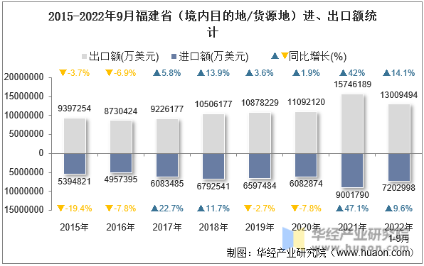 2015-2022年9月福建省（境内目的地/货源地）进、出口额统计