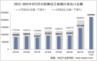 2022年9月洋山特殊综合保税区进出口总额及进出口差额统计分析