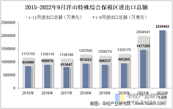 2015-2022年9月洋山特殊综合保税区进出口总额