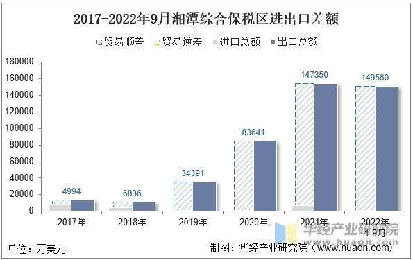 2017-2022年9月湘潭综合保税区进出口差额