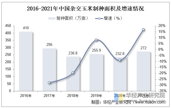 2016-2021年中国杂交玉米制种面积及增速情况
