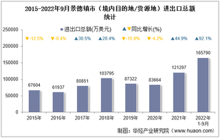 2022年9月景德镇市（境内目的地/货源地）进出口总额及进出口差额统计分析