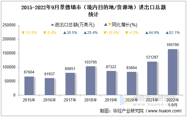 2015-2022年9月景德镇市（境内目的地/货源地）进出口总额统计