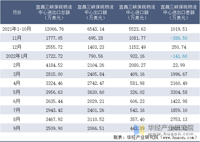 2021-2022年9月宜昌三峡保税物流中心进出口额月度情况统计表