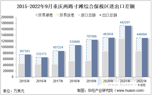 2015-2022年9月重庆两路寸滩综合保税区进出口差额