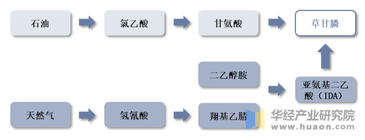 草甘膦两种生产工艺流程