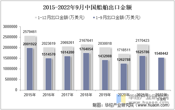 2015-2022年9月中国船舶出口金额