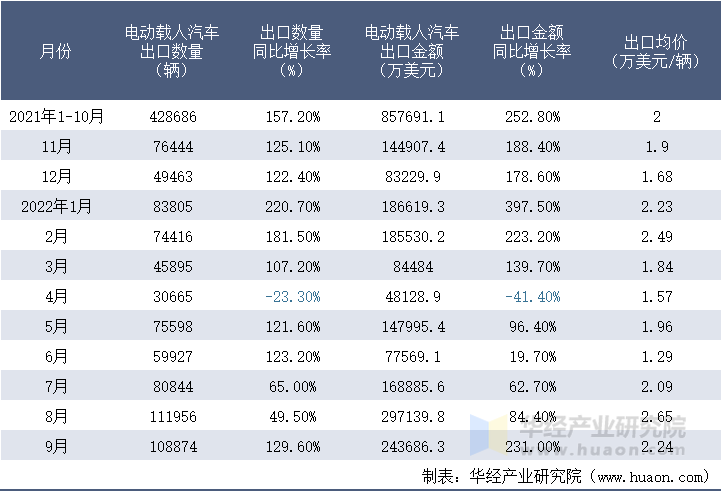 2021-2022年9月中国电动载人汽车出口情况统计表