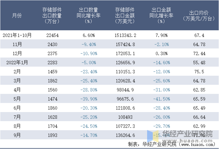 2021-2022年9月中国存储部件出口情况统计表