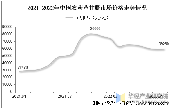 2021-2022年中国农药草甘膦市场价格走势情况