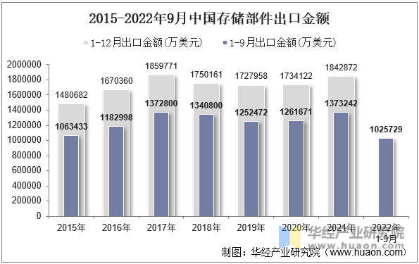 2015-2022年9月中国存储部件出口金额