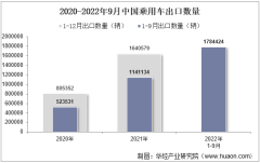2022年9月中国乘用车出口数量、出口金额及出口均价统计分析