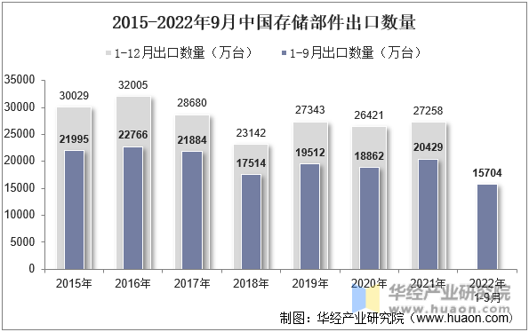 2015-2022年9月中国存储部件出口数量