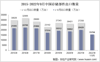 2022年9月中国存储部件出口数量、出口金额及出口均价统计分析