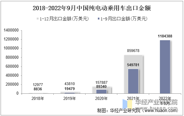 2018-2022年9月中国纯电动乘用车出口金额