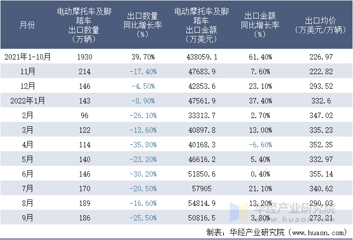 2021-2022年9月中国电动摩托车及脚踏车出口情况统计表