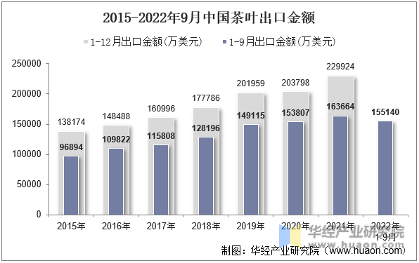2015-2022年9月中国茶叶出口金额