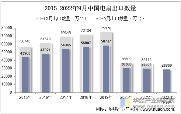 2015-2022年9月中国电扇出口数量