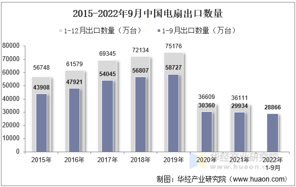 2015-2022年9月中国电扇出口数量