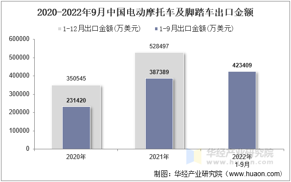 2020-2022年9月中国电动摩托车及脚踏车出口金额