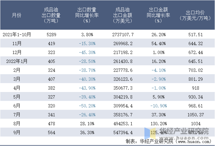 2021-2022年9月中国成品油出口情况统计表