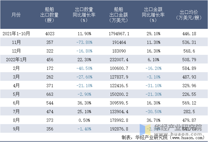 2021-2022年9月中国船舶出口情况统计表