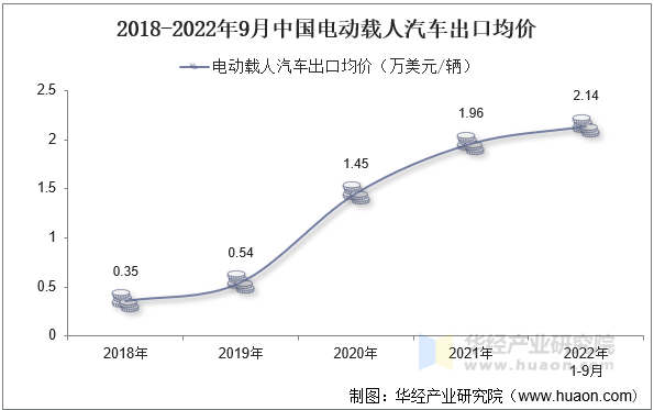 2018-2022年9月中国电动载人汽车出口均价