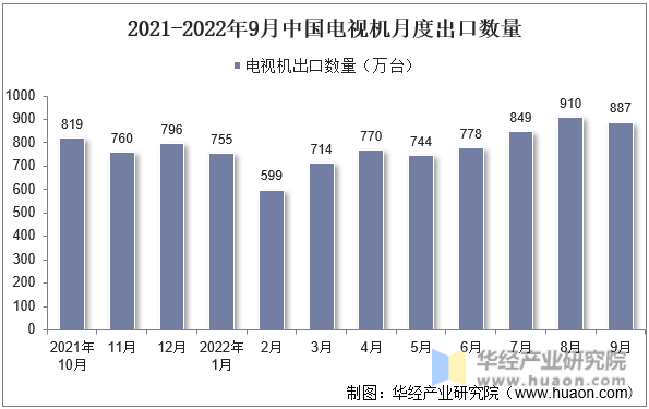2021-2022年9月中国电视机月度出口数量