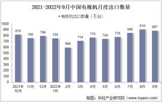 2022年9月中国电视机出口数量、出口金额及出口均价统计分析