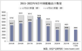 2022年9月中国船舶出口数量、出口金额及出口均价统计分析