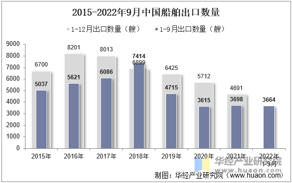 2015-2022年9月中国船舶出口数量
