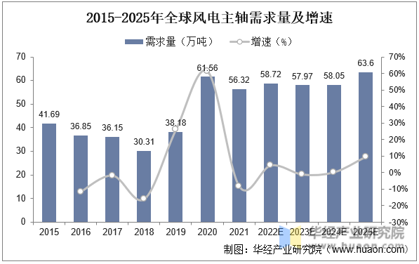 2015-2025年全球风电主轴需求量及增速