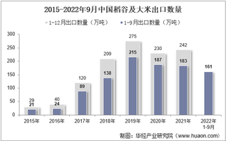 2022年9月中国稻谷及大米出口数量、出口金额及出口均价统计分析