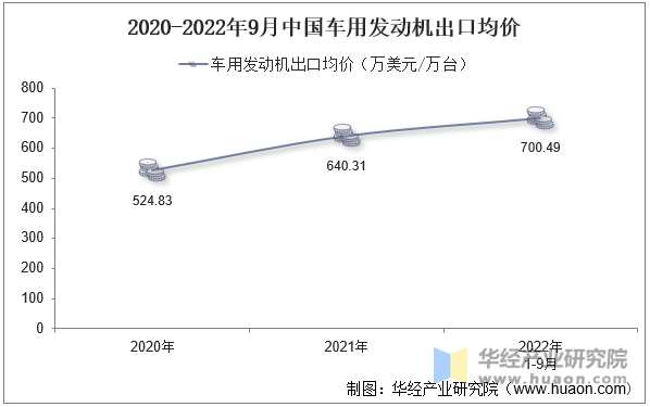 2020-2022年9月中国车用发动机出口均价