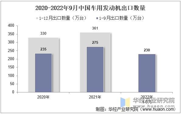 2020-2022年9月中国车用发动机出口数量