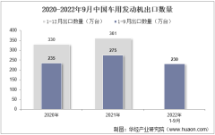 2022年9月中国车用发动机出口数量、出口金额及出口均价统计分析