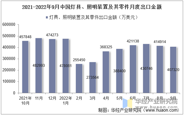 2021-2022年9月中国灯具、照明装置及其零件月度出口金额