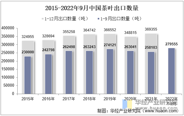 2015-2022年9月中国茶叶出口数量