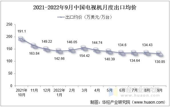 2021-2022年9月中国电视机月度出口均价