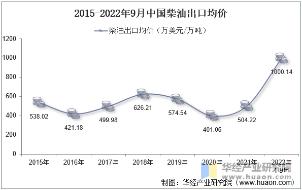 2015-2022年9月中国柴油出口均价