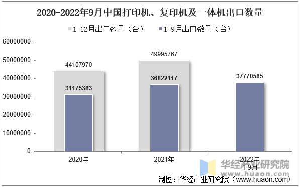 2020-2022年9月中国打印机、复印机及一体机出口数量