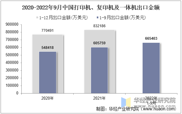 2020-2022年9月中国打印机、复印机及一体机出口金额