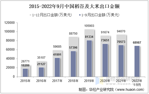 2015-2022年9月中国稻谷及大米出口金额