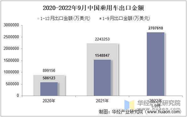2020-2022年9月中国乘用车出口金额