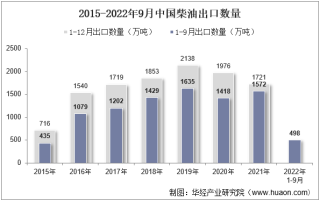 2022年9月中国柴油出口数量、出口金额及出口均价统计分析