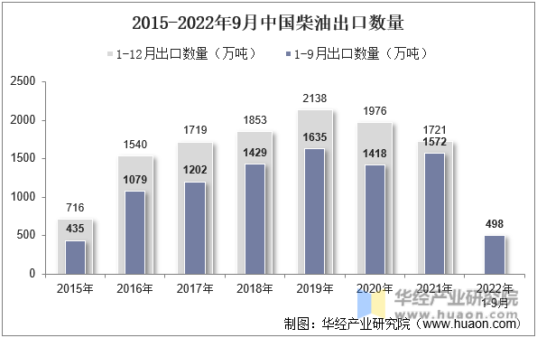 2015-2022年9月中国柴油出口数量