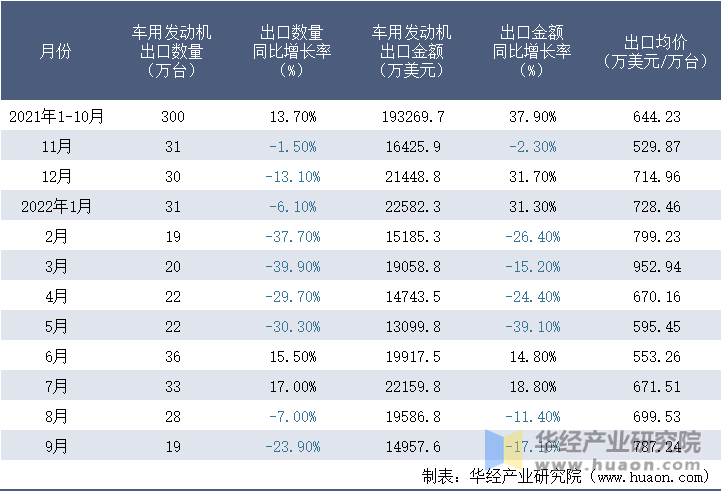 2021-2022年9月中国车用发动机出口情况统计表